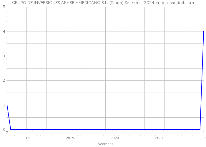 GRUPO DE INVERSIONES ARABE AMERICANO S.L. (Spain) Searches 2024 