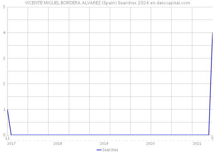 VICENTE MIGUEL BORDERA ALVAREZ (Spain) Searches 2024 