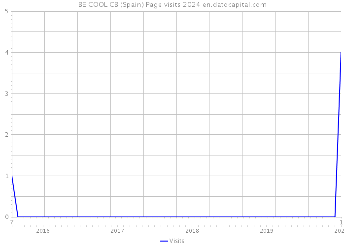BE COOL CB (Spain) Page visits 2024 