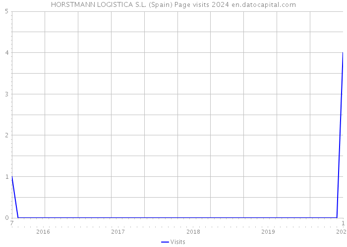 HORSTMANN LOGISTICA S.L. (Spain) Page visits 2024 