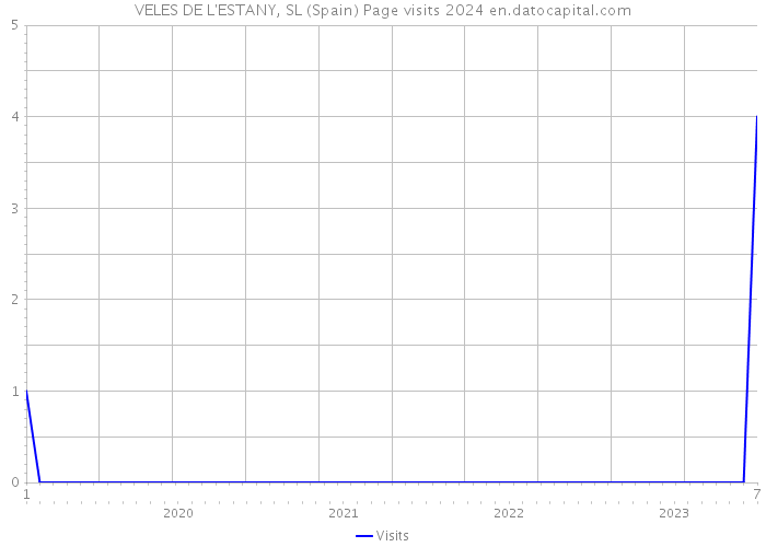 VELES DE L'ESTANY, SL (Spain) Page visits 2024 