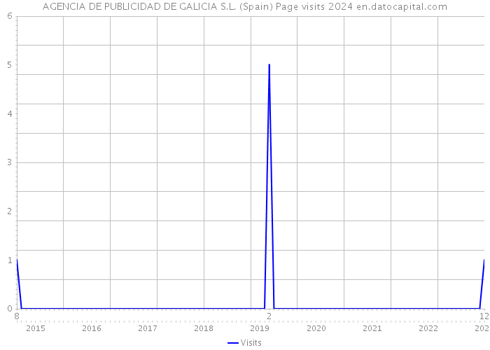 AGENCIA DE PUBLICIDAD DE GALICIA S.L. (Spain) Page visits 2024 