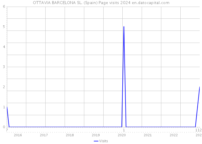 OTTAVIA BARCELONA SL. (Spain) Page visits 2024 