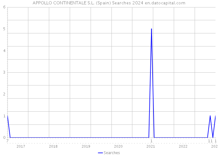 APPOLLO CONTINENTALE S.L. (Spain) Searches 2024 