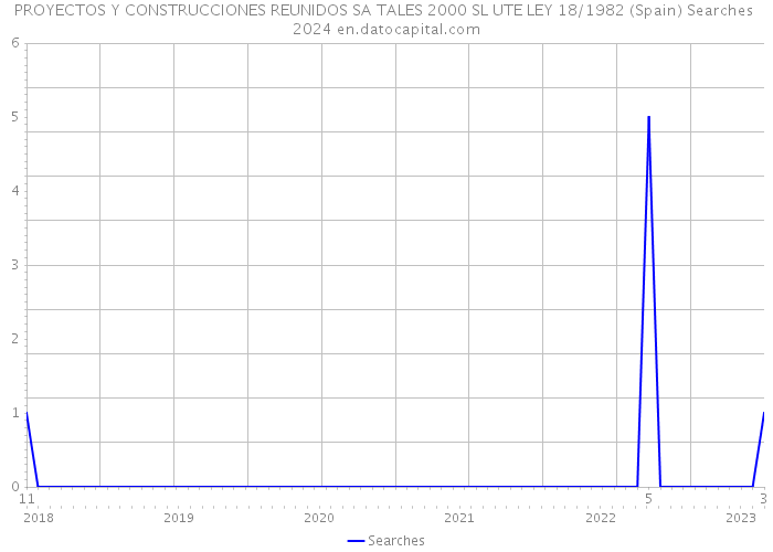 PROYECTOS Y CONSTRUCCIONES REUNIDOS SA TALES 2000 SL UTE LEY 18/1982 (Spain) Searches 2024 