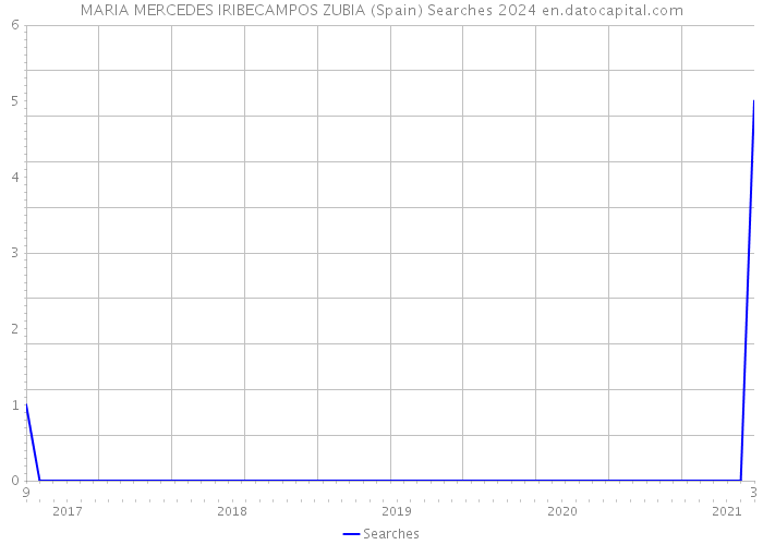 MARIA MERCEDES IRIBECAMPOS ZUBIA (Spain) Searches 2024 