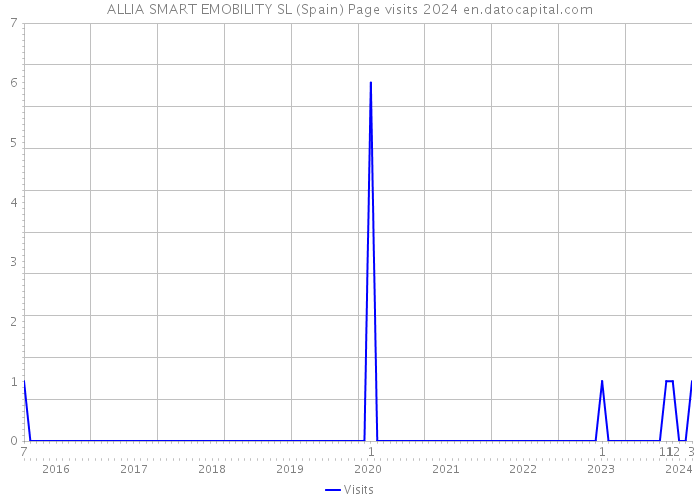 ALLIA SMART EMOBILITY SL (Spain) Page visits 2024 