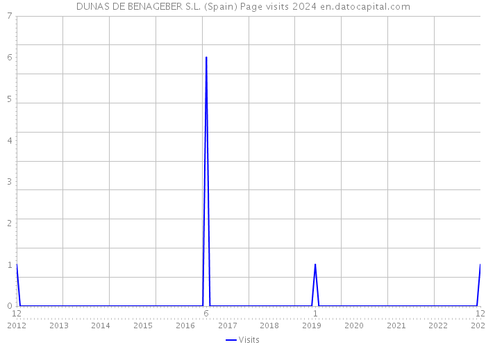 DUNAS DE BENAGEBER S.L. (Spain) Page visits 2024 