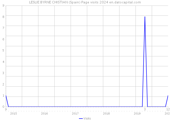 LESLIE BYRNE CHISTIAN (Spain) Page visits 2024 