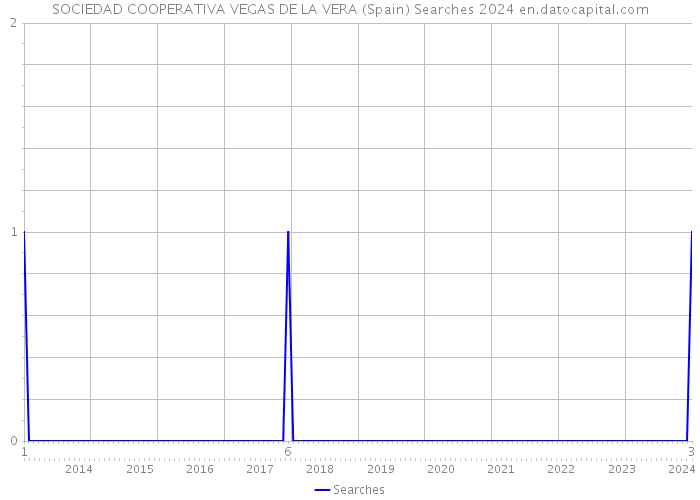 SOCIEDAD COOPERATIVA VEGAS DE LA VERA (Spain) Searches 2024 