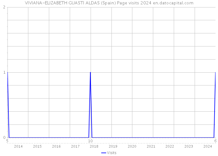 VIVIANA-ELIZABETH GUASTI ALDAS (Spain) Page visits 2024 