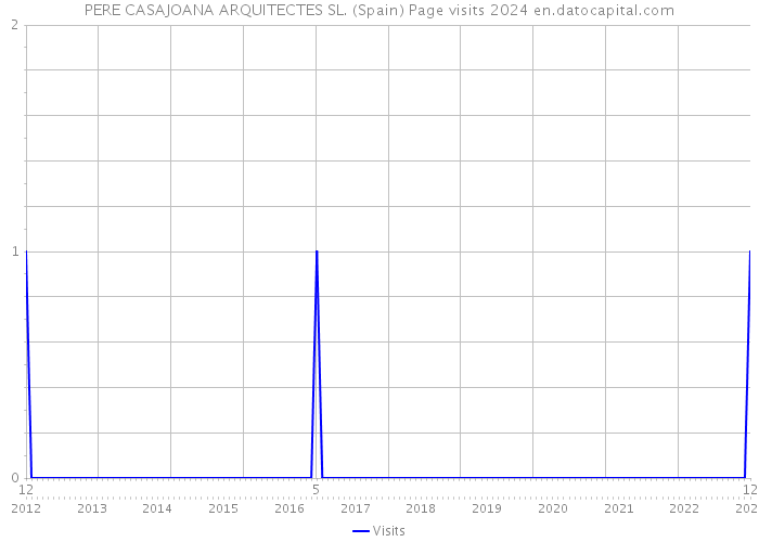 PERE CASAJOANA ARQUITECTES SL. (Spain) Page visits 2024 