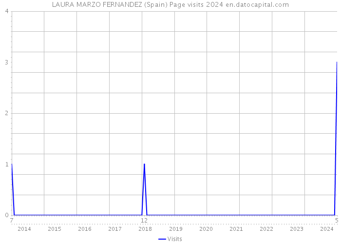 LAURA MARZO FERNANDEZ (Spain) Page visits 2024 