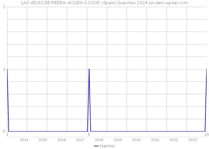 LAS VEGAS DE PIEDRA-AGUDA S.COOP. (Spain) Searches 2024 