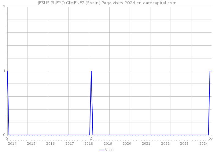 JESUS PUEYO GIMENEZ (Spain) Page visits 2024 