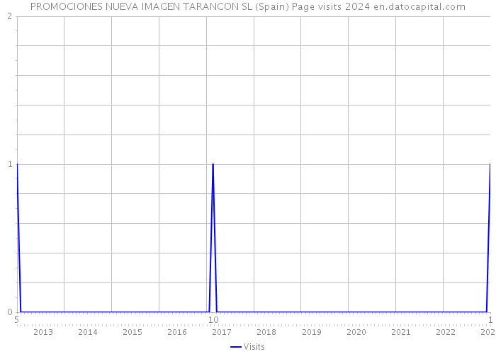 PROMOCIONES NUEVA IMAGEN TARANCON SL (Spain) Page visits 2024 