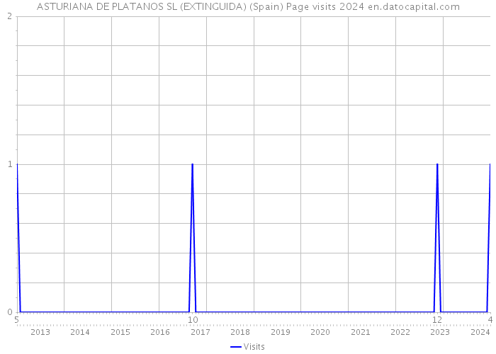 ASTURIANA DE PLATANOS SL (EXTINGUIDA) (Spain) Page visits 2024 