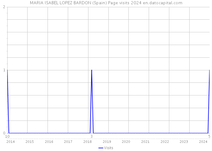 MARIA ISABEL LOPEZ BARDON (Spain) Page visits 2024 