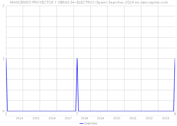  MANCEñIDO PROYECTOS Y OBRAS SA-ELECTRICI (Spain) Searches 2024 