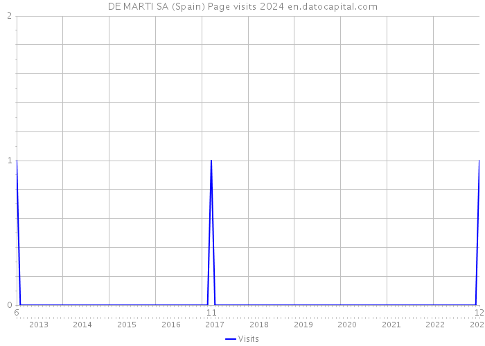 DE MARTI SA (Spain) Page visits 2024 