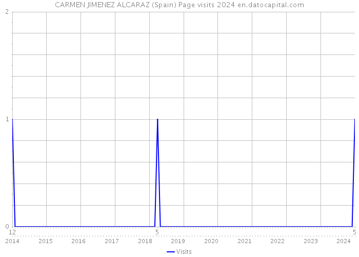 CARMEN JIMENEZ ALCARAZ (Spain) Page visits 2024 