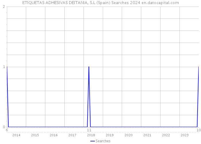 ETIQUETAS ADHESIVAS DEITANIA, S.L (Spain) Searches 2024 