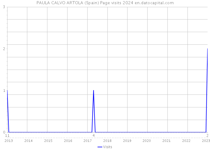 PAULA CALVO ARTOLA (Spain) Page visits 2024 