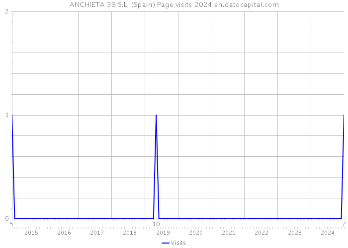 ANCHIETA 39 S.L. (Spain) Page visits 2024 