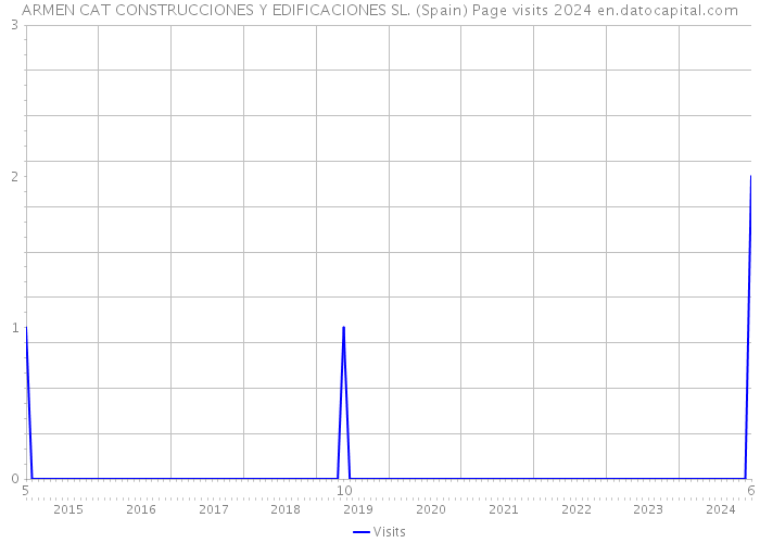 ARMEN CAT CONSTRUCCIONES Y EDIFICACIONES SL. (Spain) Page visits 2024 