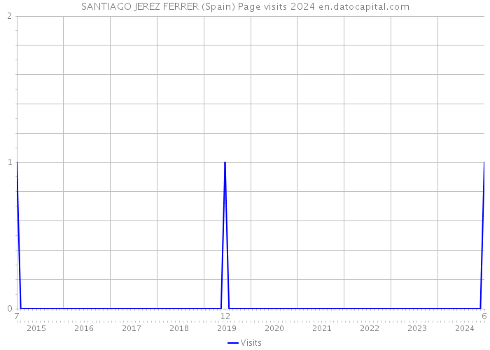 SANTIAGO JEREZ FERRER (Spain) Page visits 2024 