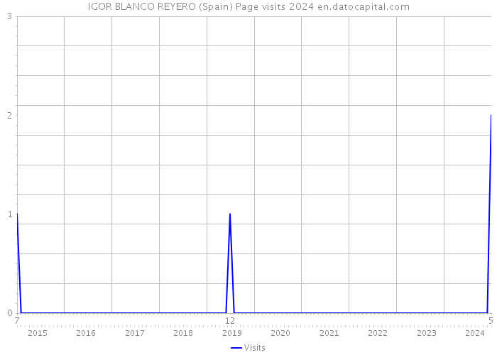 IGOR BLANCO REYERO (Spain) Page visits 2024 