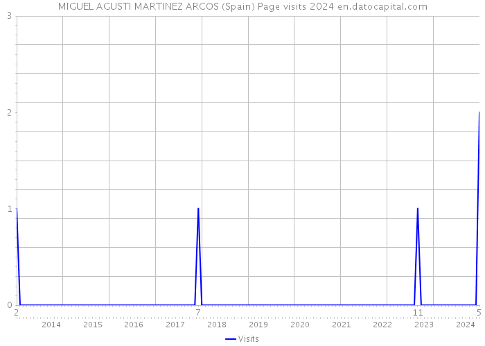 MIGUEL AGUSTI MARTINEZ ARCOS (Spain) Page visits 2024 