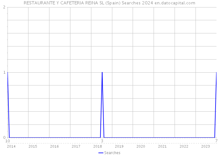 RESTAURANTE Y CAFETERIA REINA SL (Spain) Searches 2024 