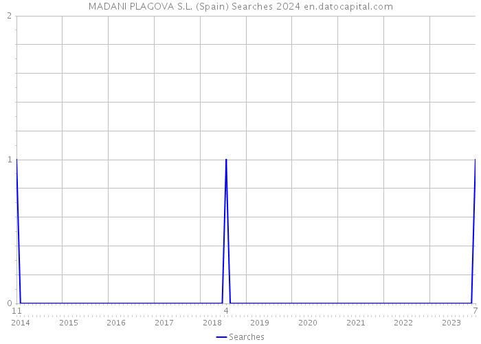 MADANI PLAGOVA S.L. (Spain) Searches 2024 