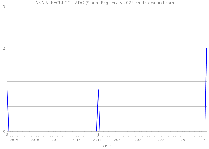 ANA ARREGUI COLLADO (Spain) Page visits 2024 