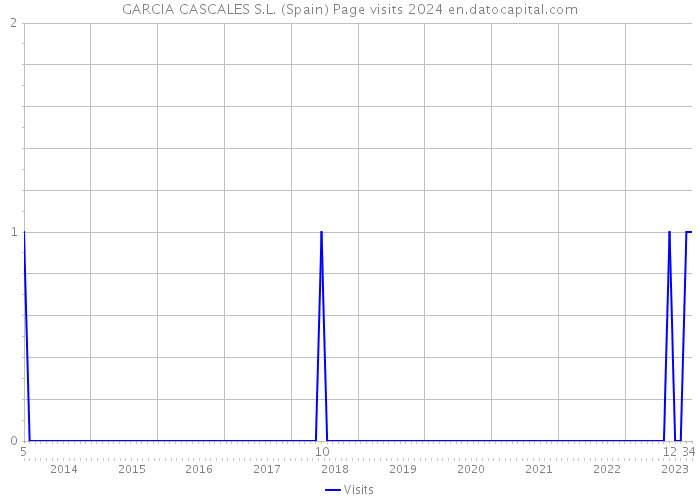 GARCIA CASCALES S.L. (Spain) Page visits 2024 