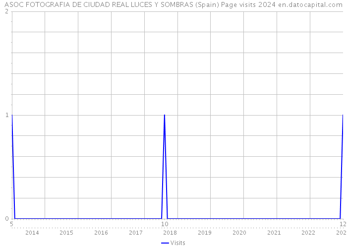 ASOC FOTOGRAFIA DE CIUDAD REAL LUCES Y SOMBRAS (Spain) Page visits 2024 