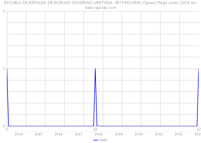 ESCUELA DE ESPALDA DE EUSKADI SOCIEDAD LIMITADA. (EXTINGUIDA) (Spain) Page visits 2024 