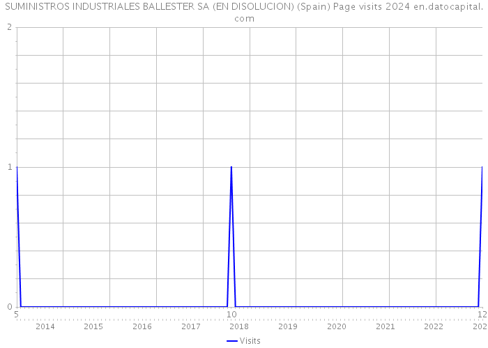 SUMINISTROS INDUSTRIALES BALLESTER SA (EN DISOLUCION) (Spain) Page visits 2024 