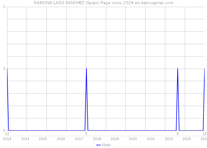 RAMONA LASO SANCHEZ (Spain) Page visits 2024 