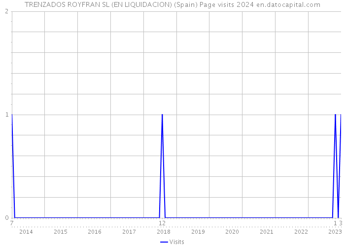 TRENZADOS ROYFRAN SL (EN LIQUIDACION) (Spain) Page visits 2024 