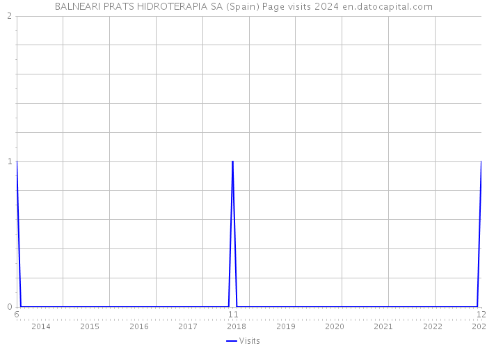BALNEARI PRATS HIDROTERAPIA SA (Spain) Page visits 2024 
