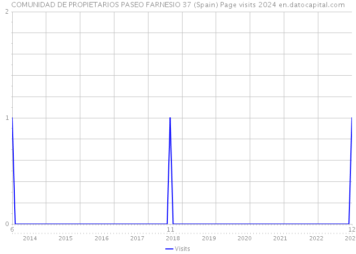 COMUNIDAD DE PROPIETARIOS PASEO FARNESIO 37 (Spain) Page visits 2024 