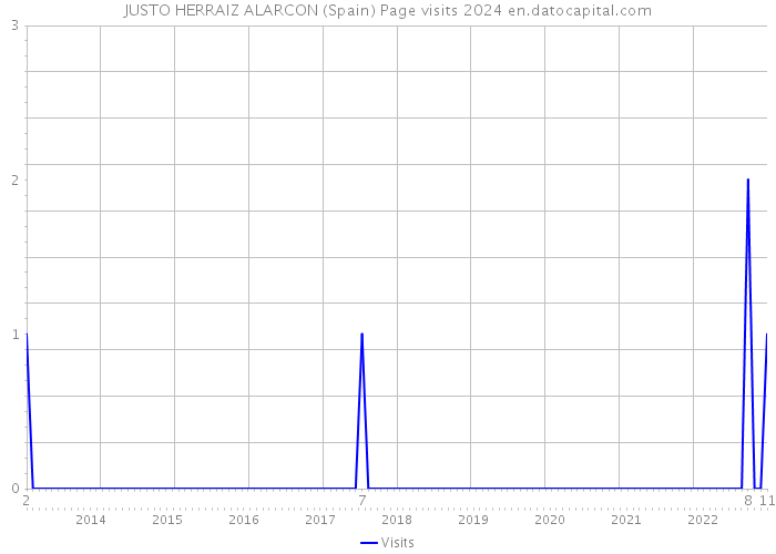 JUSTO HERRAIZ ALARCON (Spain) Page visits 2024 