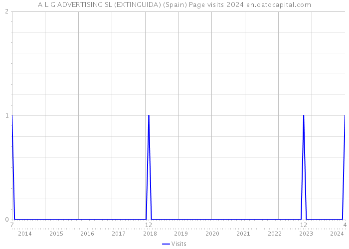 A L G ADVERTISING SL (EXTINGUIDA) (Spain) Page visits 2024 