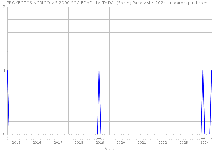 PROYECTOS AGRICOLAS 2000 SOCIEDAD LIMITADA. (Spain) Page visits 2024 