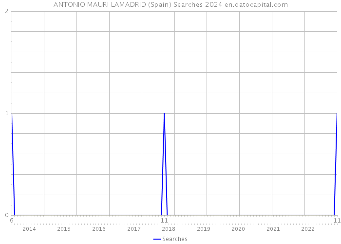 ANTONIO MAURI LAMADRID (Spain) Searches 2024 