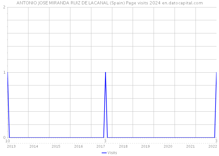 ANTONIO JOSE MIRANDA RUIZ DE LACANAL (Spain) Page visits 2024 