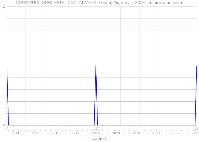 CONSTRUCCIONES METALICAS TALAYA SL (Spain) Page visits 2024 