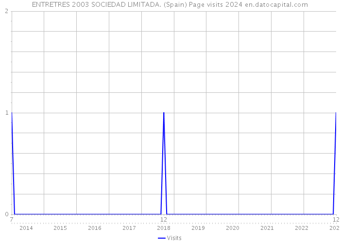 ENTRETRES 2003 SOCIEDAD LIMITADA. (Spain) Page visits 2024 